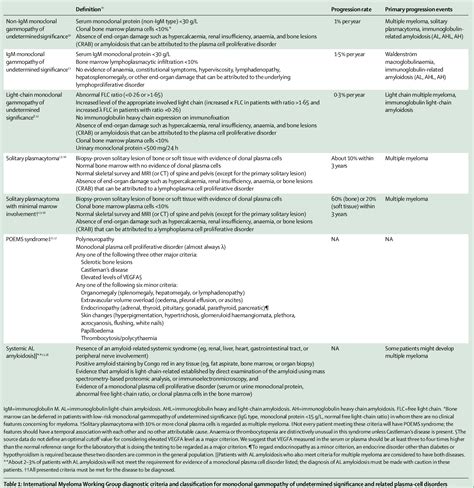 Table From International Myeloma Working Group Updated Criteria For