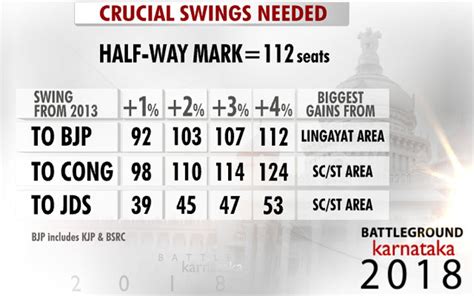 Prannoy Roy Analyses The Swing Factor In Karnataka Election