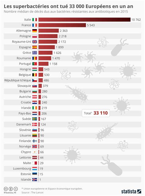 Infographie Antibiorésistance Les Superbactéries Tuent Plus De 30 000 Européens Chaque Année