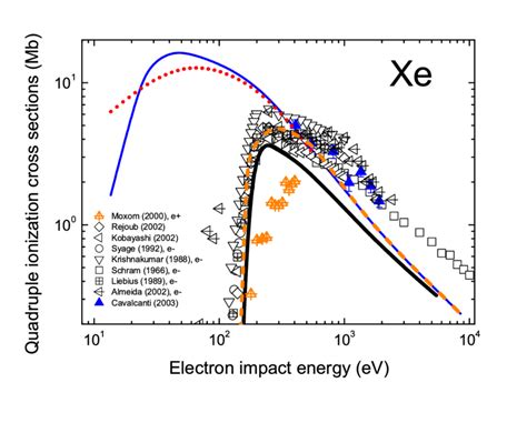 Quadruple Ionization Of Xe By Z 1 Projectiles As A Function Of The