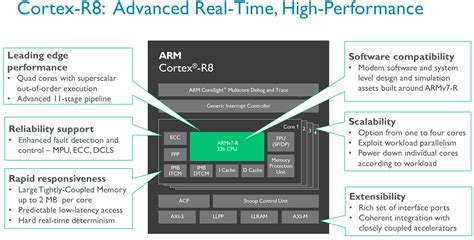 ARM Cortex R8 Paves Way To LTE Advanced Pro And 5G Architectures And