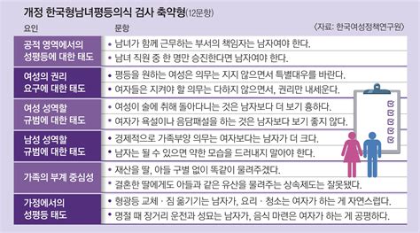 “가정 내 성 불평등 심하면 성매매 관대” 서울pn