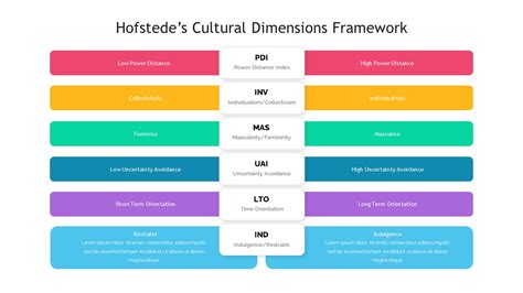 Hofstede S Cultural Dimensions Framework SlideBazaar