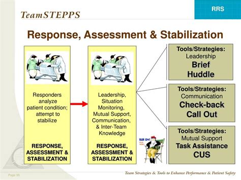 Ppt For Rapid Response Systems Powerpoint Presentation Free Download