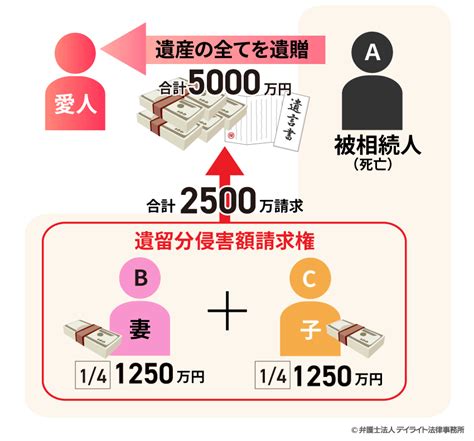 法定相続分と遺留分の違いとは｜比較表でわかりやすく解説【弁護士監修】 相続・遺産分割に強い福岡の弁護士に法律相談【 デイライト法律事務所