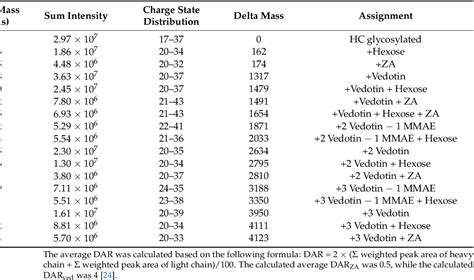 Table From Antibodydrug Conjugate Made Of Zoledronic Acid And The