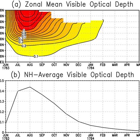 A Zonal Mean And B Northern Hemisphere NH Mean Sulfate Aerosol