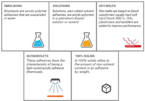 Pressure Sensitive Adhesive Joints IntechOpen