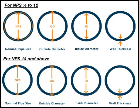 A Complete Guide To Pipe Material Pipe Size Schedule Dimension