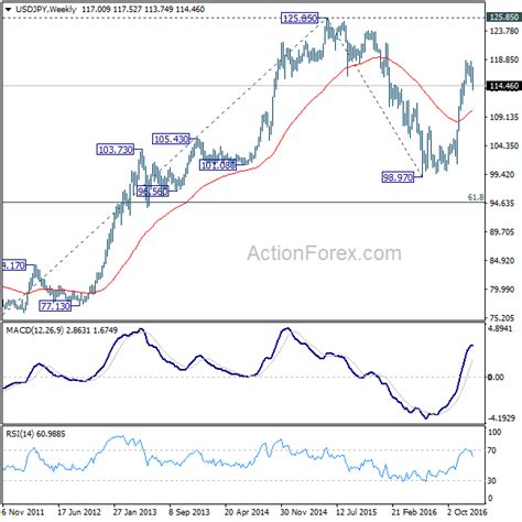 USD JPY Technical Outlook In Depth Forex Analysis For Savvy Traders