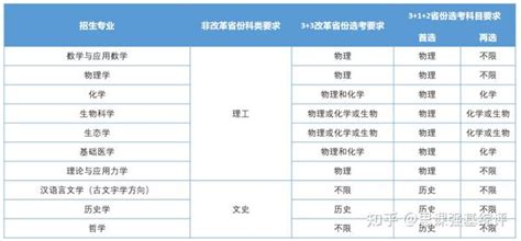 思课解析 全面复盘2022中山大学强基计划整体情况 知乎