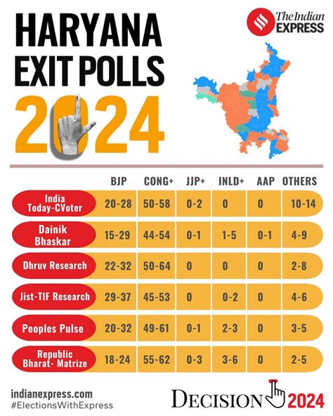 Congress Likely To Win Haryana Its Alliance With Nc Has Edge In Jandk