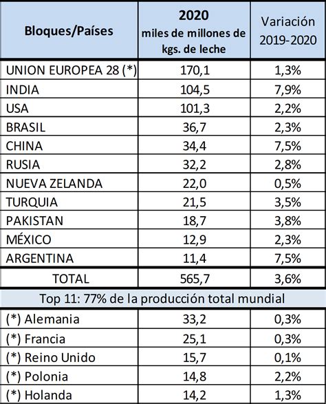 El 2020 finalizó con la mayor producción mundial de leche de la