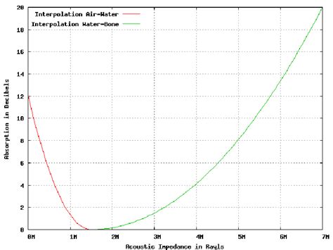 Mapping from acoustic impedance to ultrasound absorption, separately ...