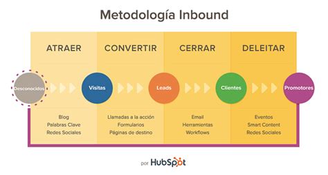 ¿qué Es El Inbound Marketing Y Cómo Aplicarlo Con éxito En 2021