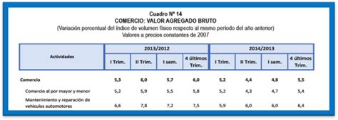 Evolución Del Pbi Del Perú Por Sectores Económicos