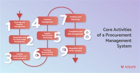 What Is Procurement Management Visure Solutions