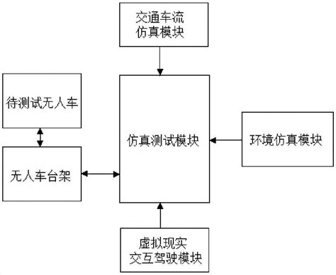 一种无人车测试系统和方法与流程