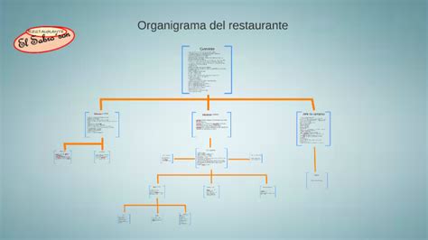 Organigrama de Mi Restaurante Gastronomía Alimentos Free 30 day