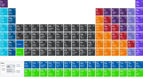 + TABLA PERIÓDICA DE LOS ELEMENTOS QUÍMICOS | ACTUALIZADA 2023