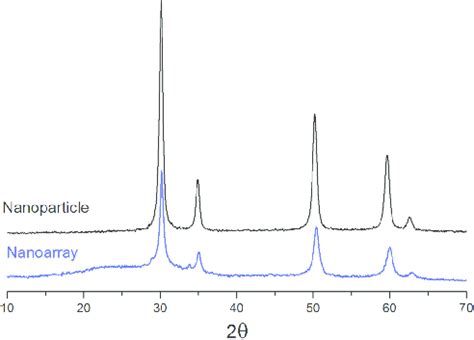 Xrd Patterns Of Ysz Nanoparticles And Nanoarrays Prepared By Solgel