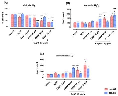 Biological Endpoints A Cell Viability B Cytosolic Hydrogen