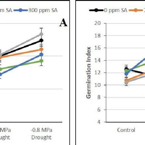 Effects Of Drought And Salicylic Acid Treatments On Total Seed