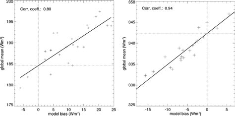 To Infer Best Estimates For The Global Mean Surface Downward Shortwave Download Scientific