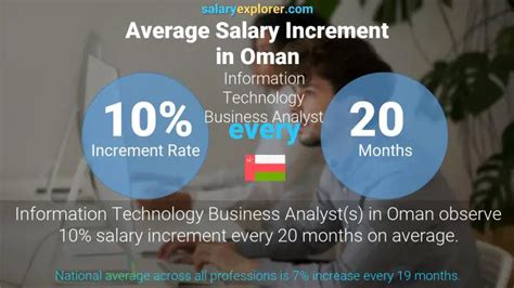 Information Technology Business Analyst Average Salary In Oman