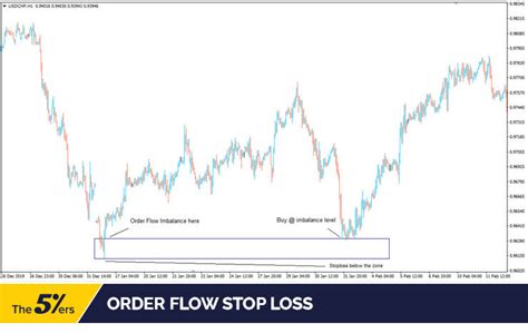 Order Flow Analysis The Secret Weapon Of The Professional Traders