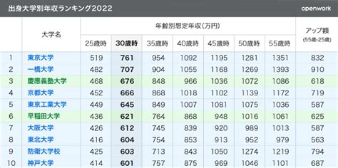 「高学歴ほど高収入」という現実を、新卒ビジネスパーソンこそが肝に銘じるべき理由 All About ニュース