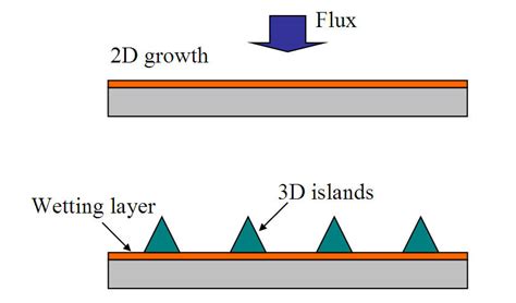 Schematic Diagram Of The Stranski Krastanow S K Growth Mode