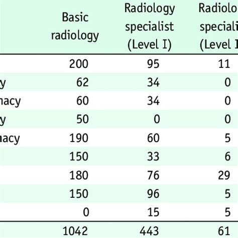 The Number Of Radiologists Trained At The Top Nine Vietnamese Medical