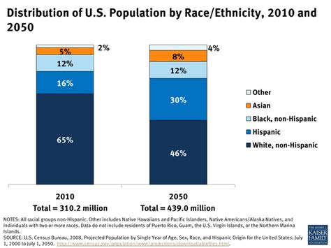 Us Population By Race 2025 Alejandra Harper