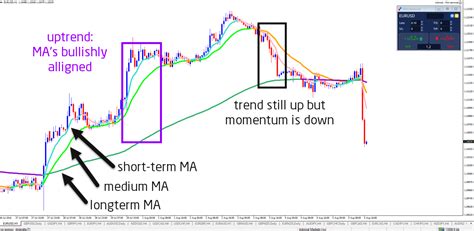 Learn The Basics Of Moving Average Trading Strategy Admiral Markets