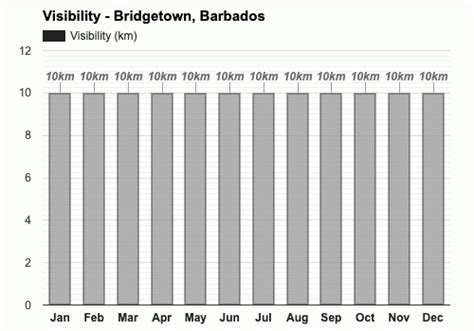 Yearly & Monthly weather - Bridgetown, Barbados