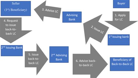 Back-to-back Letter of Credit. | Download Scientific Diagram