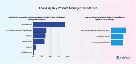 7 Key Product Management Metrics And Kpis Successful Product Managers Track Databox Blog