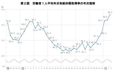 令和3年の年休取得率は583％ 昭和59年以降過去最高を記録 労務ドットコム