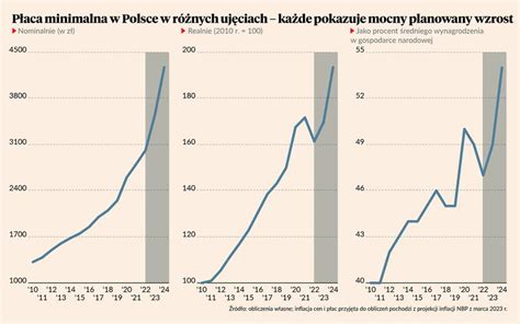 Pot Na Podwy Ka P Acy Minimalnej Co Z Niej Wyniknie Puls Biznesu