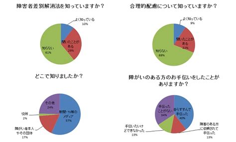 障害者差別解消法施行から1年 認知度調査を実施 公益財団法人北海道盲導犬協会公式ホームページ