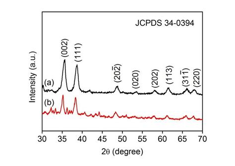 XRD Patterns Of CuO Nanoparticles A With And B Without CTAB