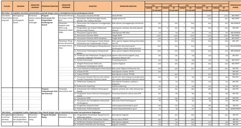Rencana Program Dan Kegiatan Indikator Kinerja
