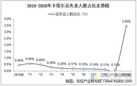 2010 2020年卡塔尔人口数量、劳动力人数及人口年龄、性别结构统计分析华经情报网华经产业研究院