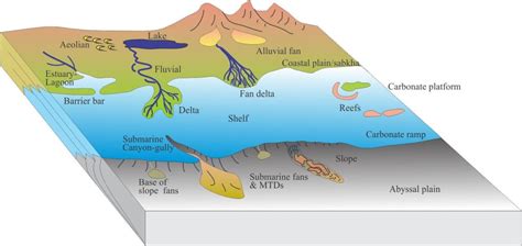 Depositional Systems And Systems Tracts Geological Digressions