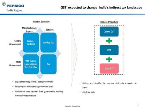 Ppt Understanding Gst And Its Impact On Indias Indirect Tax