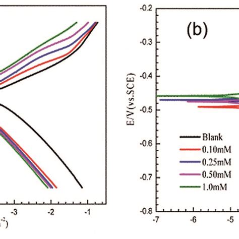 Potentiodynamic Polarization Curves Of Mild Steel In 10 M Hcl With And