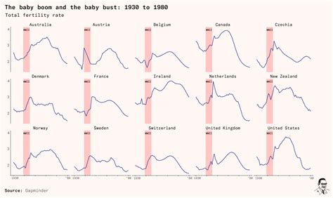 Understanding the Baby Boom - Works in Progress