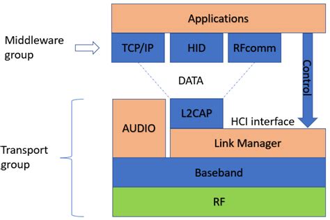 bluetooth core protocols groups  device   unique media access