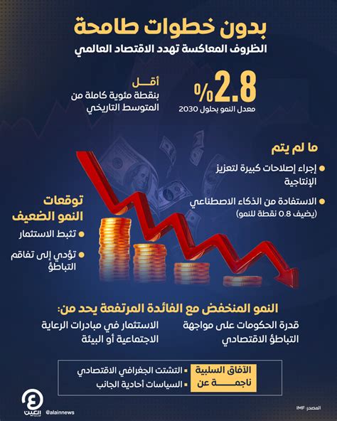 دون متوسطه التاريخي بنقطة كاملة صندوق النقد يحذر من تراجع النمو العالمي